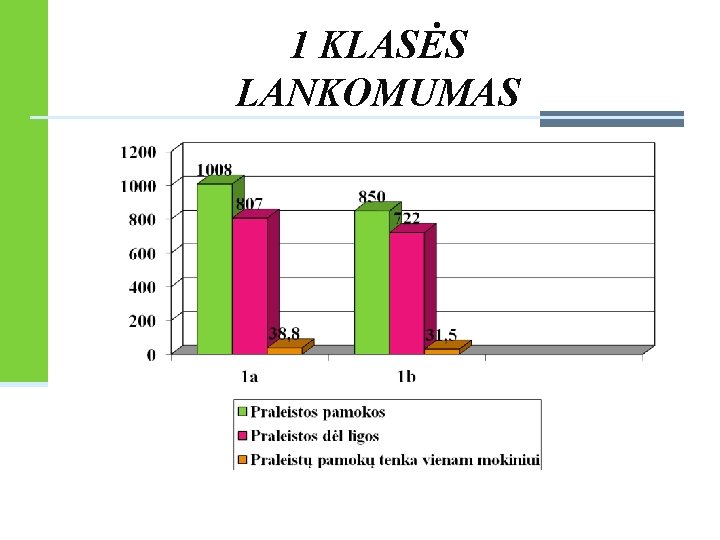 1 KLASĖS LANKOMUMAS 