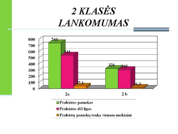 2 KLASĖS LANKOMUMAS 