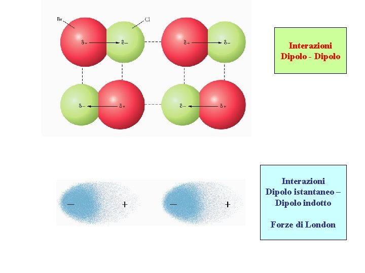 Interazioni Dipolo - Dipolo Interazioni Dipolo istantaneo – Dipolo indotto Forze di London 