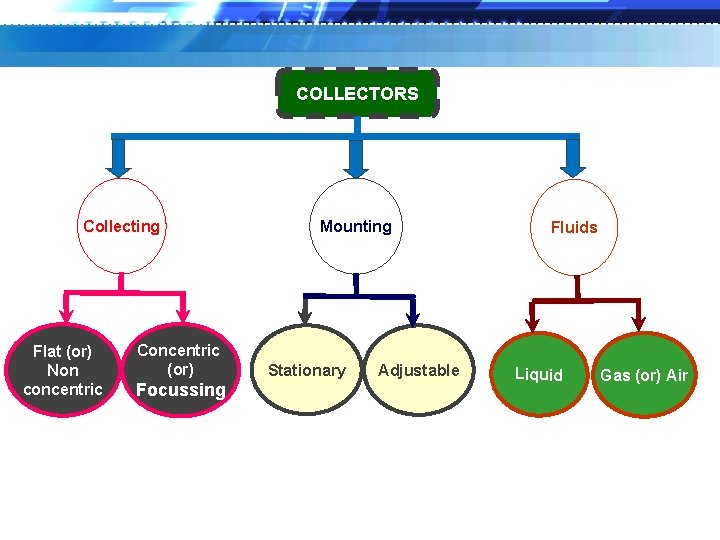 COLLECTORS Collecting Flat (or) Non concentric Concentric (or) Focussing Mounting Stationary Adjustable Fluids Liquid