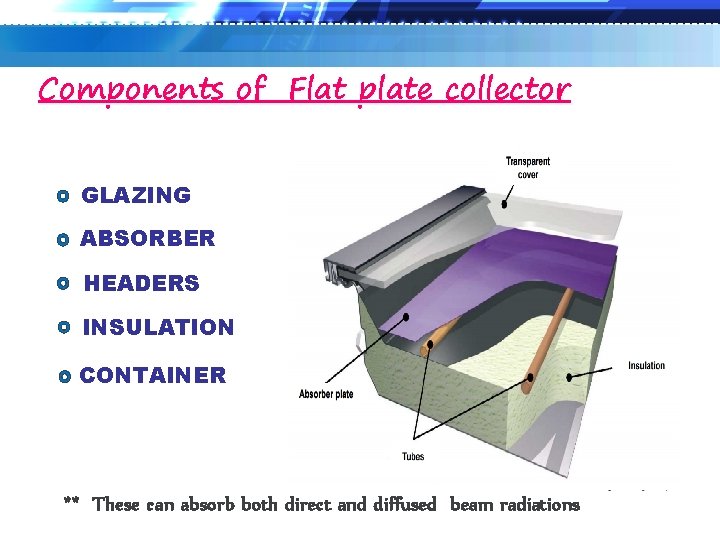 Components of Flat plate collector GLAZING ABSORBER HEADERS INSULATION CONTAINER ** These can absorb