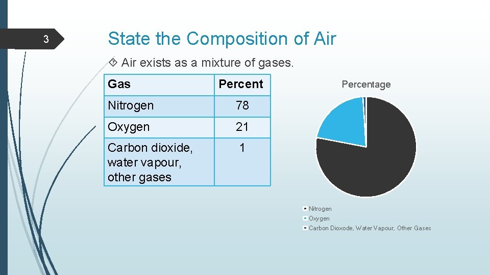 3 State the Composition of Air exists as a mixture of gases. Gas Percent