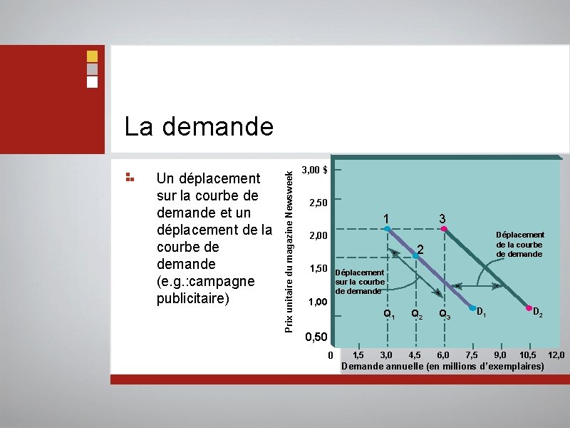 Un déplacement sur la courbe de demande et un déplacement de la courbe de