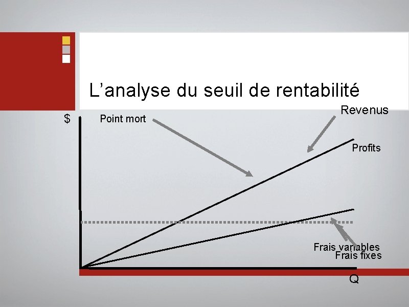 L’analyse du seuil de rentabilité $ Point mort Revenus Profits Frais variables Frais fixes