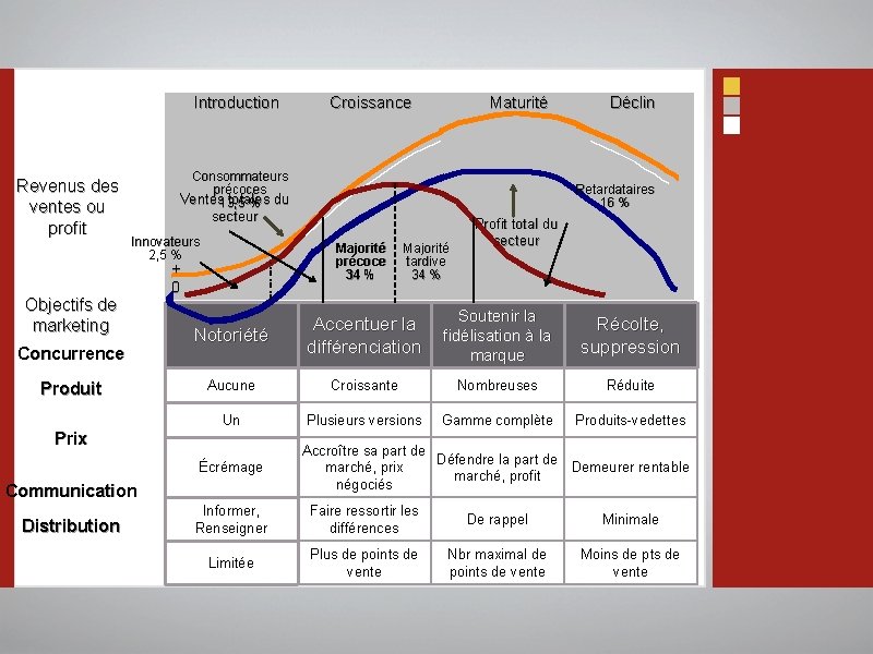 Introduction Revenus des ventes ou profit Maturité Consommateurs précoces Ventes totales du 13, 5