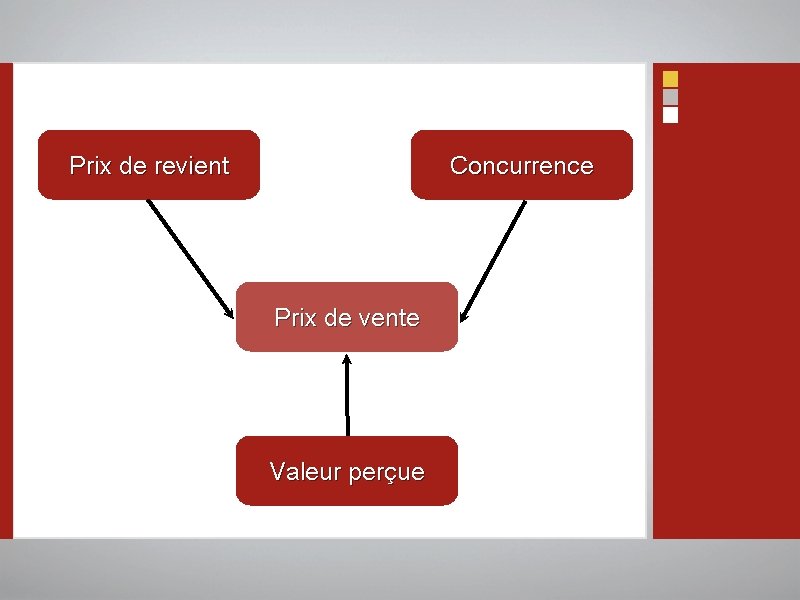 Prix de revient Concurrence Prix de vente Valeur perçue 