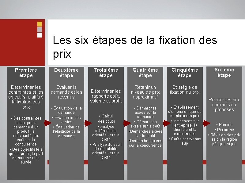 Les six étapes de la fixation des prix Première étape Deuxième étape Déterminer les