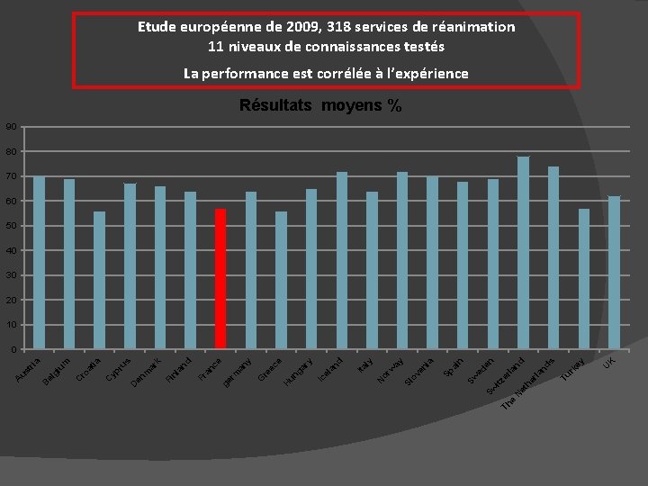 Etude européenne de 2009, 318 services de réanimation 11 niveaux de connaissances testés La