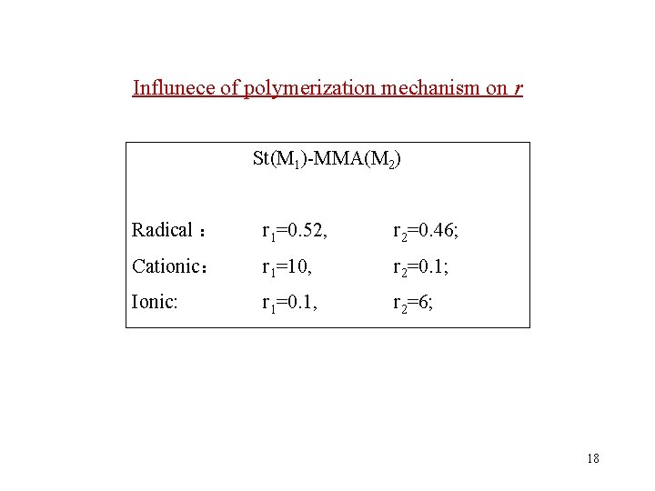 Influnece of polymerization mechanism on r St(M 1)-MMA(M 2) Radical ： r 1=0. 52,