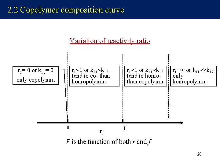 2. 2 Copolymer composition curve Variation of reactivity ratio r 1<1 or k 11<k