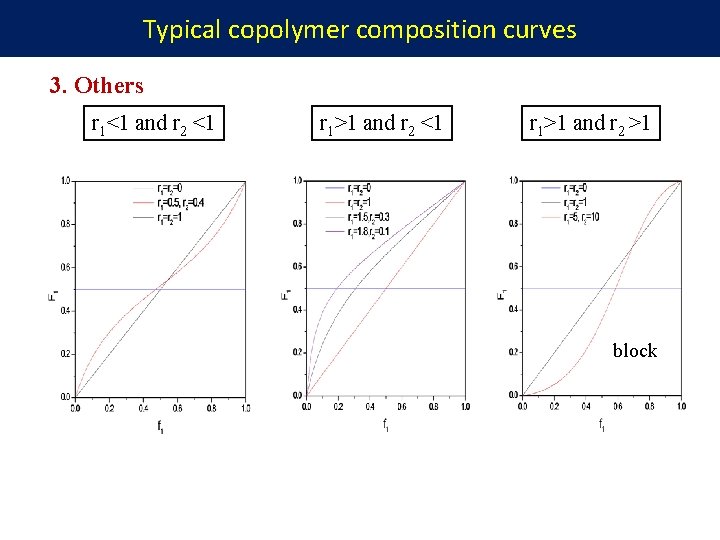 Typical copolymer composition curves 3. Others r 1<1 and r 2 <1 r 1>1