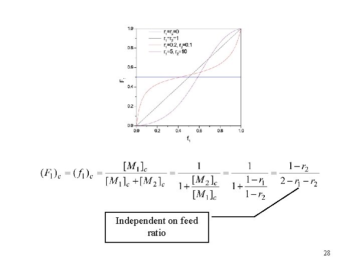 Independent on feed ratio 28 