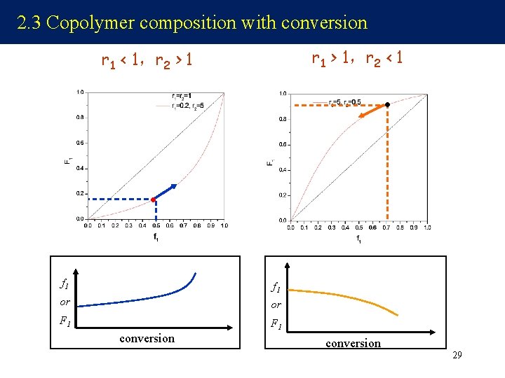 2. 3 Copolymer composition with conversion r 1 > 1，r 2 < 1 r