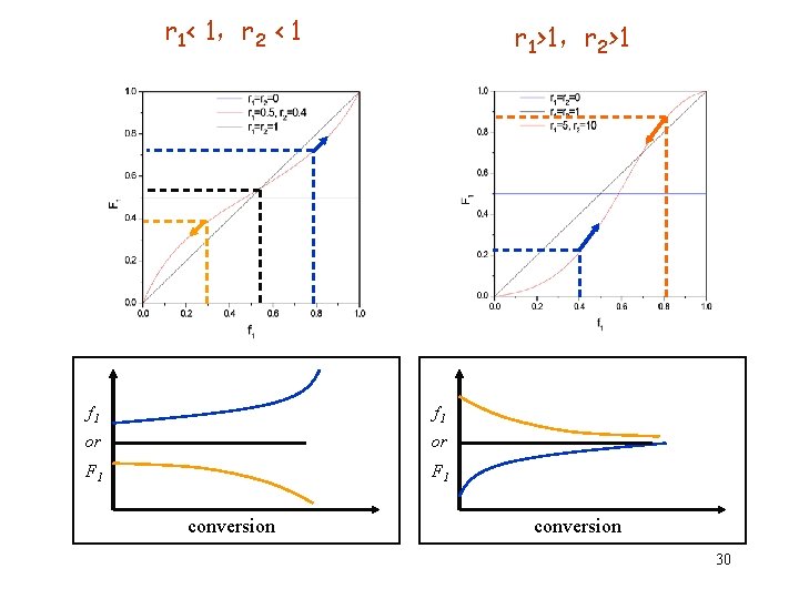 r 1< 1，r 2 < 1 r 1>1，r 2>1 f 1 or or F
