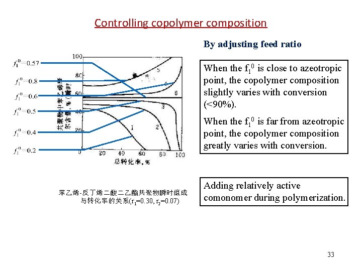 Controlling copolymer composition By adjusting feed ratio When the f 10 is close to