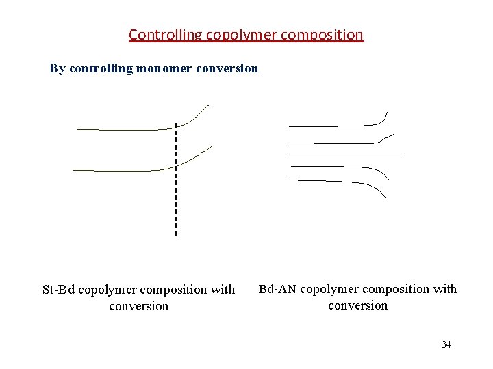 Controlling copolymer composition By controlling monomer conversion St-Bd copolymer composition with conversion Bd-AN copolymer