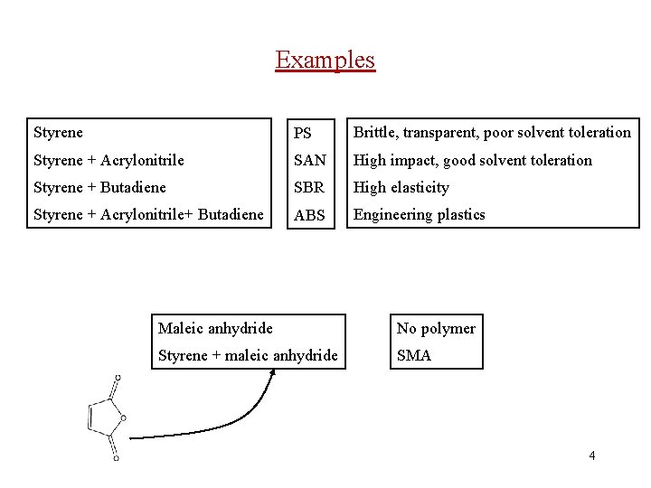 Examples Styrene PS Brittle, transparent, poor solvent toleration Styrene + Acrylonitrile SAN High impact,