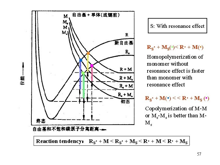 S: With resonance effect RS· + MS( • )< R· + M( • )