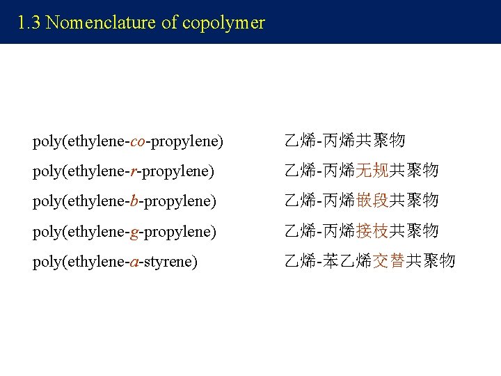 1. 3 Nomenclature of copolymer poly(ethylene-co-propylene) 乙烯-丙烯共聚物 poly(ethylene-r-propylene) 乙烯-丙烯无规共聚物 poly(ethylene-b-propylene) 乙烯-丙烯嵌段共聚物 poly(ethylene-g-propylene) 乙烯-丙烯接枝共聚物 poly(ethylene-a-styrene)