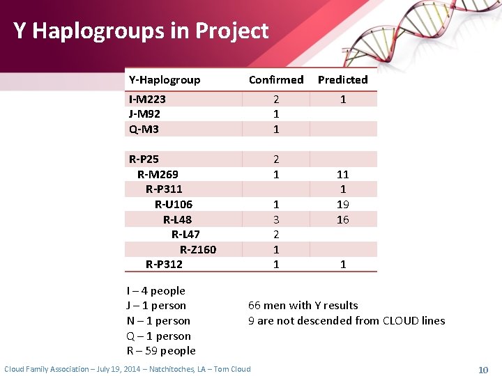 Y Haplogroups in Project Y-Haplogroup Confirmed Predicted I-M 223 J-M 92 Q-M 3 2