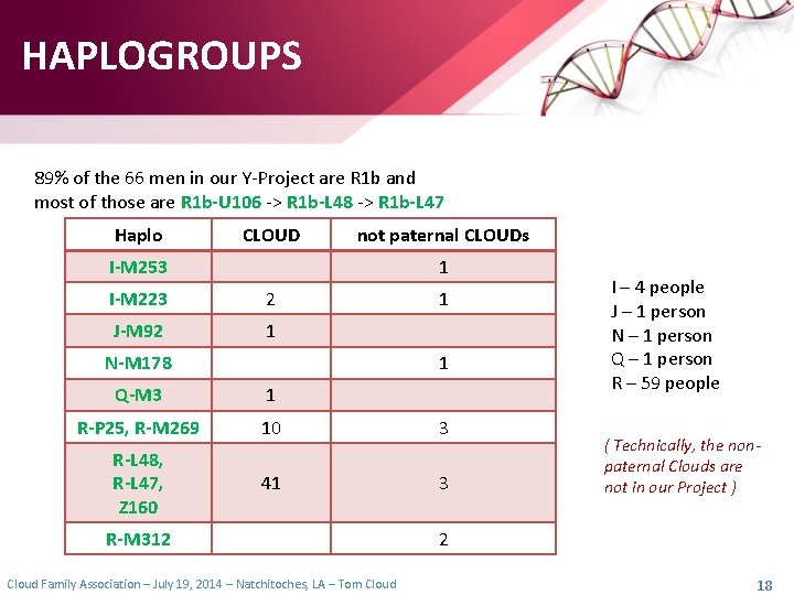 HAPLOGROUPS 89% of the 66 men in our Y-Project are R 1 b and HAPLOGROUPS 89% of the 66 men in our Y-Project are R 1 b and