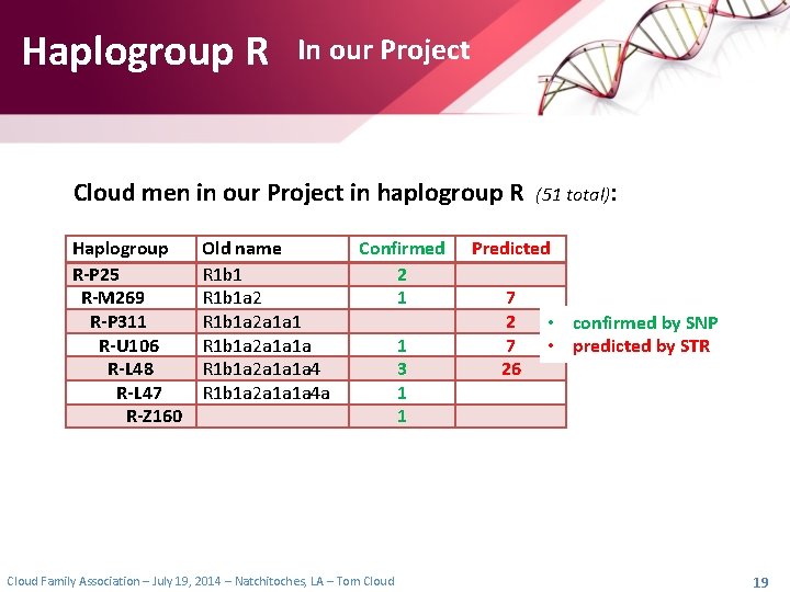 Haplogroup R In our Project Cloud men in our Project in haplogroup R (51
