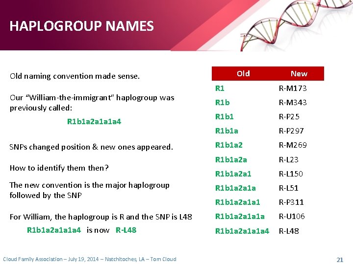 HAPLOGROUP NAMES Old naming convention made sense. New R 1 R-M 173 R 1 HAPLOGROUP NAMES Old naming convention made sense. New R 1 R-M 173 R 1