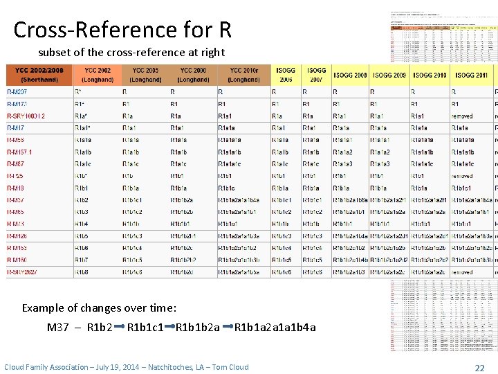 Cross-Reference for R subset of the cross-reference at right Example of changes over time: