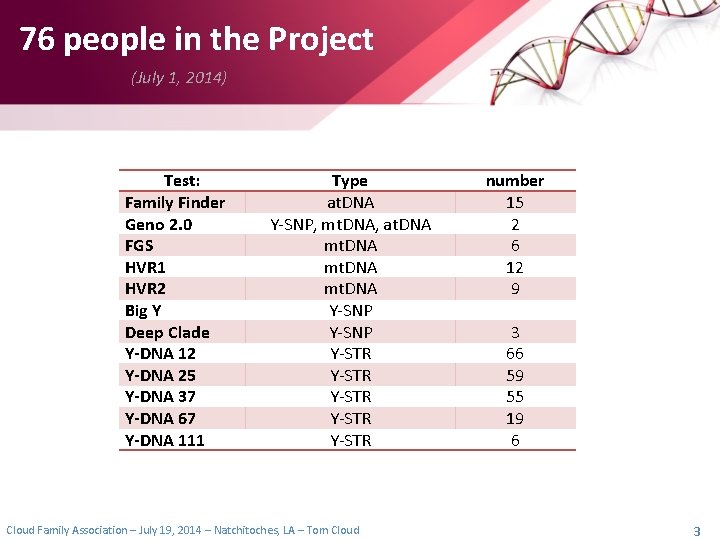 76 people in the Project (July 1, 2014) Test: Family Finder Geno 2. 0