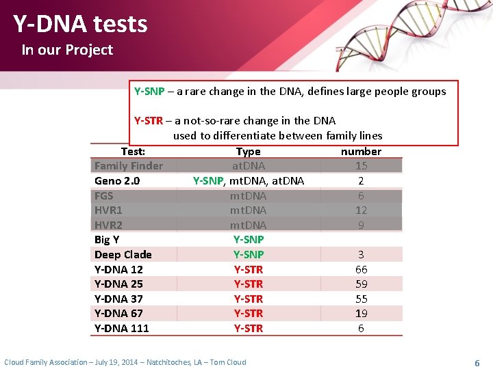 Y-DNA tests In our Project Y-SNP – a rare change in the DNA, defines