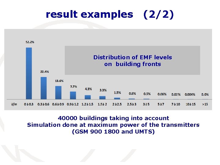 result examples (2/2) Distribution of EMF levels onfront building at the of thefronts buildings