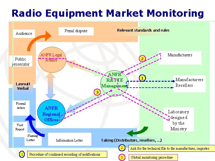 Radio Equipment Market Monitoring Relevant standards and rules Penal dispute Audience ANFR Legal Affairs