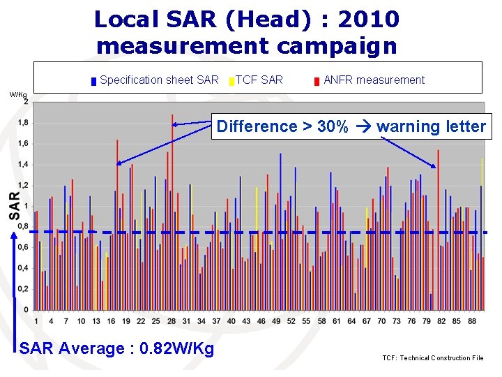 Local SAR (Head) : 2010 measurement campaign █ Specification sheet SAR █ TCF SAR