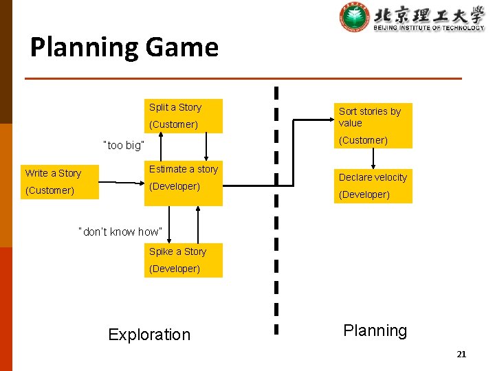 Planning Game Split a Story (Customer) Sort stories by value (Customer) “too big” Write