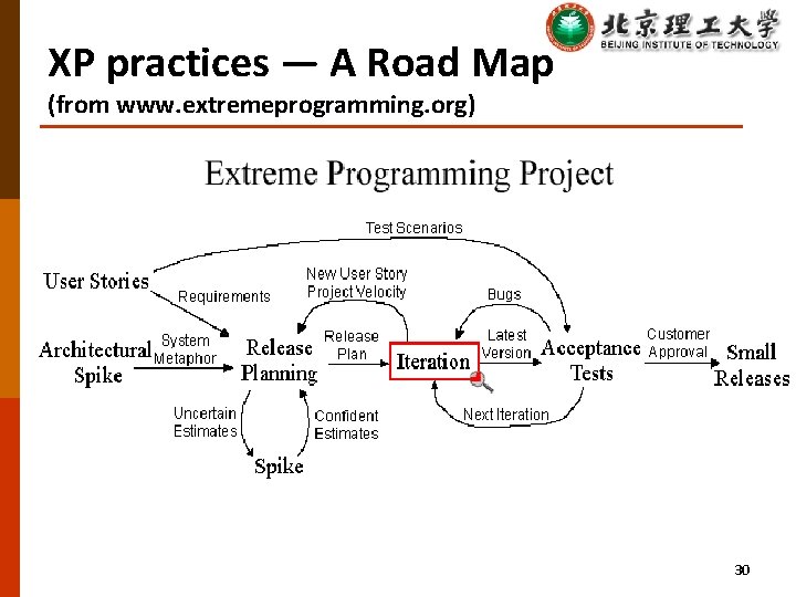 XP practices — A Road Map (from www. extremeprogramming. org) 30 