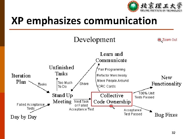XP emphasizes communication 32 
