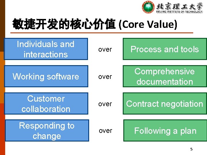 敏捷开发的核心价值 (Core Value) Individuals and interactions over Process and tools Working software over Comprehensive