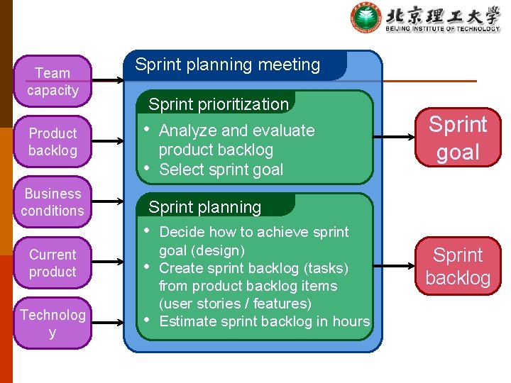 Team capacity Product backlog Business conditions Sprint planning meeting Sprint prioritization • • Analyze