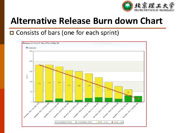 Alternative Release Burn down Chart p Consists of bars (one for each sprint) 