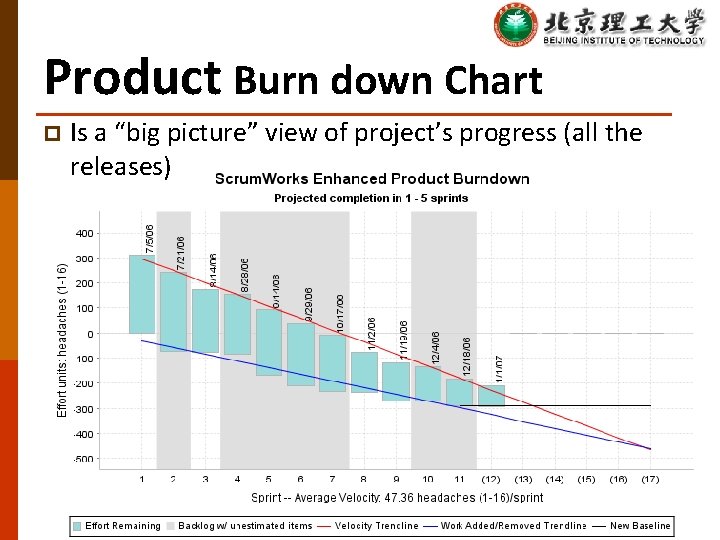 Product Burn down Chart p Is a “big picture” view of project’s progress (all