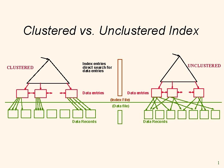 Clustered vs. Unclustered Index CLUSTERED Index entries direct search for data entries Data entries