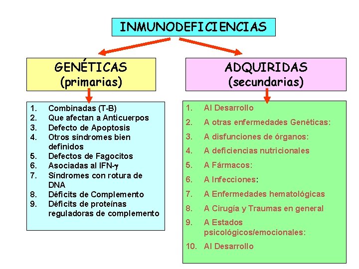 INMUNODEFICIENCIAS GENÉTICAS (primarias) 1. 2. 3. 4. 5. 6. 7. 8. 9. Combinadas (T-B)