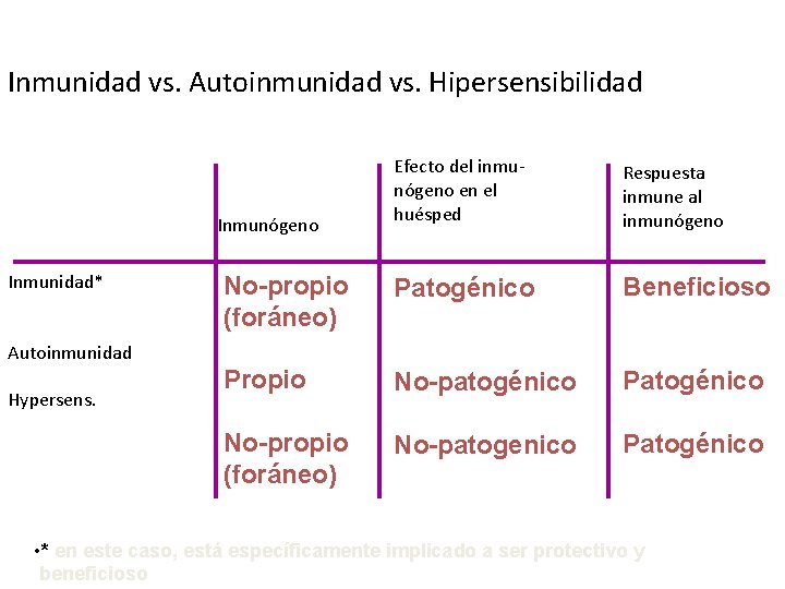 Inmunidad vs. Autoinmunidad vs. Hipersensibilidad Efecto del inmunógeno en el huésped Respuesta inmune al