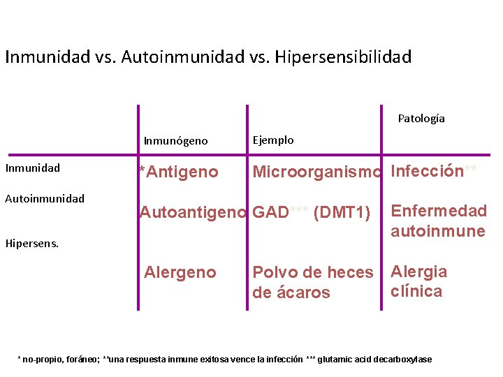 Inmunidad vs. Autoinmunidad vs. Hipersensibilidad Patología Inmunógeno Inmunidad Autoinmunidad *Antigeno Ejemplo Microorganismo Infección** Autoantigeno