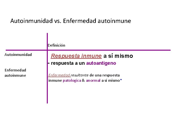 Autoinmunidad vs. Enfermedad autoinmune Definición Autoinmunidad Respuesta inmune a sí mismo - respuesta a