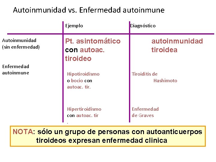 Autoinmunidad vs. Enfermedad autoinmune Ejemplo Autoinmunidad (sin enfermedad) Enfermedad autoinmune Pt. asintomático con autoac.