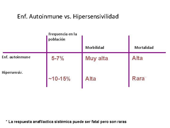 Enf. Autoinmune vs. Hipersensivilidad Frequencia en la población Morbilidad Enf. autoinmune 5 -7% Mortalidad