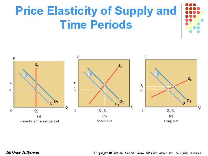 Price Elasticity of Supply and Time Periods Mc. Graw-Hill/Irwin Copyright 2007 by The Mc.