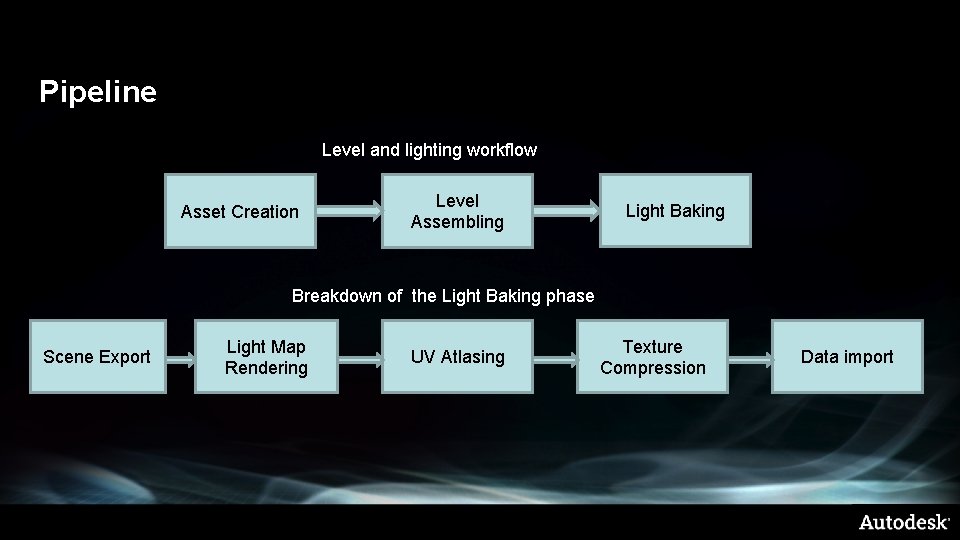 Pipeline Level and lighting workflow Asset Creation Level Assembling Light Baking Breakdown of the