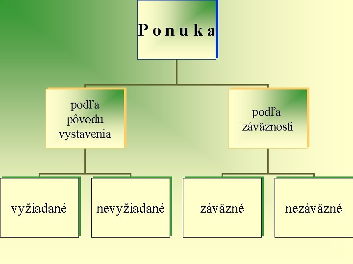 Ponuka podľa pôvodu vystavenia vyžiadané nevyžiadané podľa záväznosti záväzné nezáväzné 